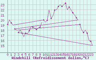 Courbe du refroidissement olien pour Saarbruecken / Ensheim