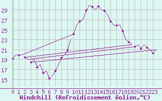 Courbe du refroidissement olien pour Vigo / Peinador