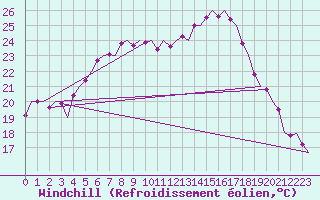 Courbe du refroidissement olien pour Niederstetten