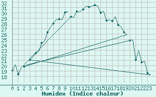 Courbe de l'humidex pour Helsinki-Vantaa