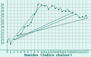 Courbe de l'humidex pour Skelleftea Airport