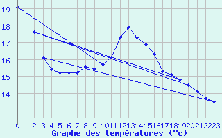 Courbe de tempratures pour Plevlja