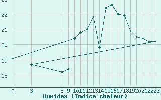 Courbe de l'humidex pour Portalegre