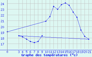 Courbe de tempratures pour Zagreb / Gric