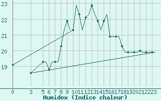 Courbe de l'humidex pour Cagliari / Elmas
