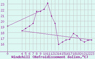 Courbe du refroidissement olien pour Meppen