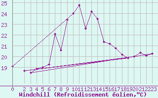 Courbe du refroidissement olien pour Lisca