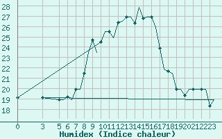 Courbe de l'humidex pour Milan (It)