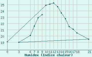 Courbe de l'humidex pour Ayvalik