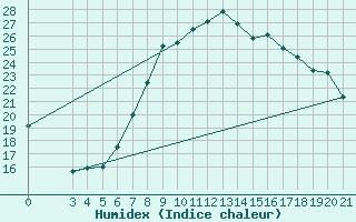 Courbe de l'humidex pour Ploce