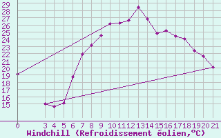 Courbe du refroidissement olien pour Niksic