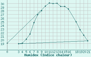 Courbe de l'humidex pour Krapina