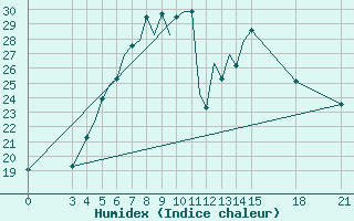 Courbe de l'humidex pour Rivne