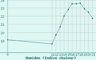 Courbe de l'humidex pour Le Perreux-sur-Marne (94)