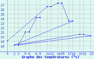 Courbe de tempratures pour Niinisalo