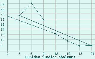 Courbe de l'humidex pour Rubcovsk