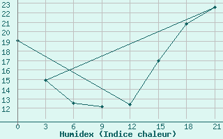 Courbe de l'humidex pour Gretna, Man.