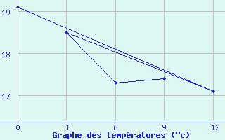 Courbe de tempratures pour Huaiyin