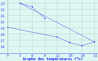 Courbe de tempratures pour Haiyang