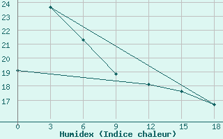 Courbe de l'humidex pour Akakoca