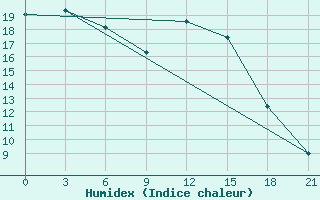 Courbe de l'humidex pour Rybinsk