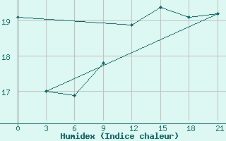 Courbe de l'humidex pour Alger Port