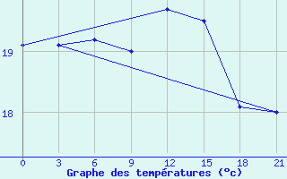 Courbe de tempratures pour Naxos