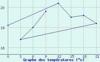 Courbe de tempratures pour Levitha