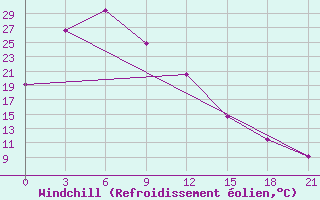 Courbe du refroidissement olien pour Yanji