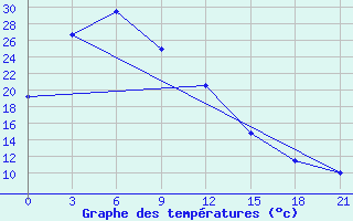 Courbe de tempratures pour Yanji