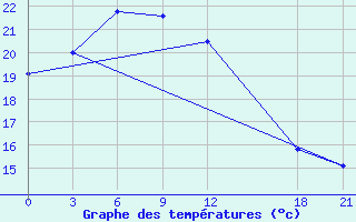 Courbe de tempratures pour Pucheng