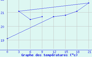 Courbe de tempratures pour Qinzhou