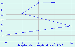 Courbe de tempratures pour Potou