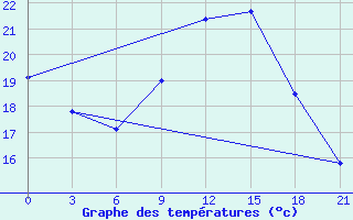 Courbe de tempratures pour Sidi Bouzid