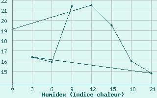 Courbe de l'humidex pour Elec