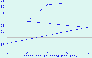 Courbe de tempratures pour Guangnan