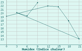 Courbe de l'humidex pour Bejaia