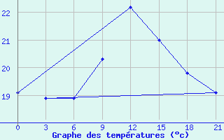 Courbe de tempratures pour Monte Real