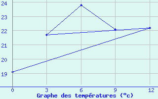 Courbe de tempratures pour Eyik