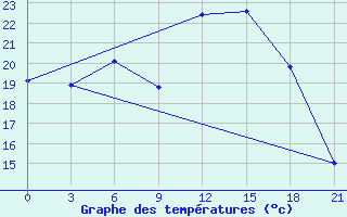 Courbe de tempratures pour Ljuban