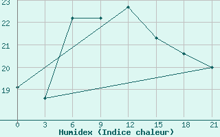 Courbe de l'humidex pour Arzew