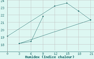 Courbe de l'humidex pour Santander (Esp)