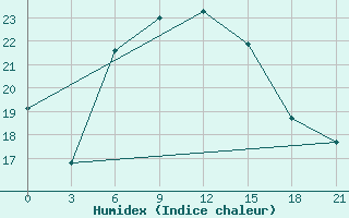 Courbe de l'humidex pour Ai-Petri