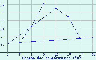 Courbe de tempratures pour Ai-Petri