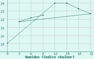 Courbe de l'humidex pour Milos