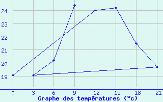 Courbe de tempratures pour Bricany