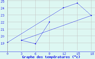 Courbe de tempratures pour Montijo