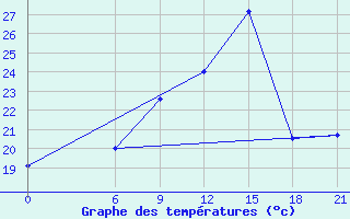 Courbe de tempratures pour Thala