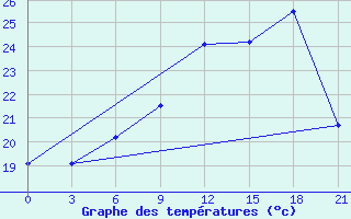 Courbe de tempratures pour Ventspils