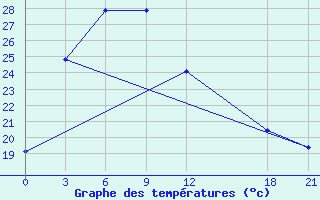 Courbe de tempratures pour Siping